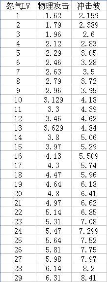 周末福利 DNF80版本红眼技能各等级数据统计