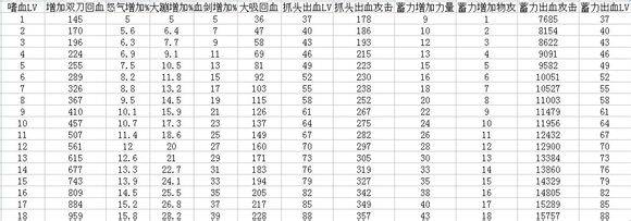 周末福利 DNF80版本红眼技能各等级数据统计