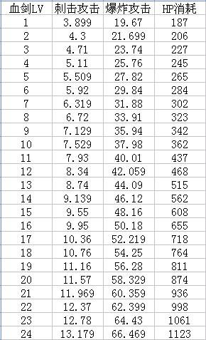 周末福利 DNF80版本红眼技能各等级数据统计