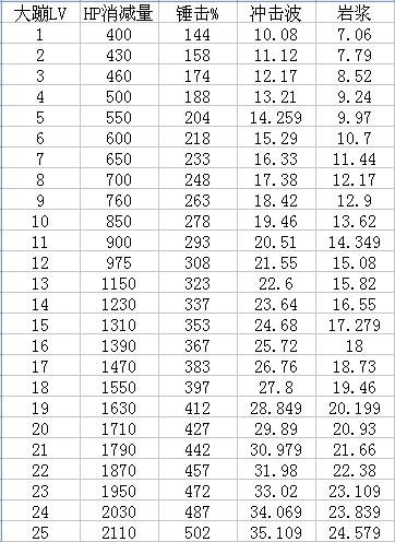 周末福利 DNF80版本红眼技能各等级数据统计