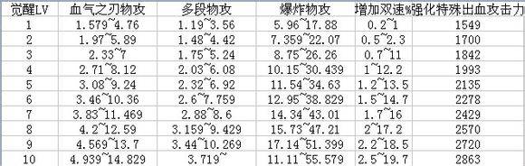 周末福利 DNF80版本红眼技能各等级数据统计