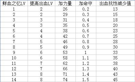 周末福利 DNF80版本红眼技能各等级数据统计