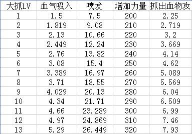周末福利 DNF80版本红眼技能各等级数据统计