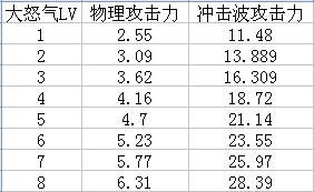 周末福利 DNF80版本红眼技能各等级数据统计