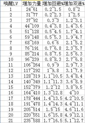周末福利 DNF80版本红眼技能各等级数据统计