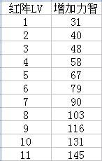 周末福利 DNF80版本红眼技能各等级数据统计