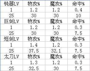 周末福利 DNF80版本红眼技能各等级数据统计