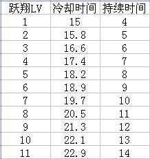 周末福利 DNF80版本红眼技能各等级数据统计