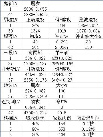 周末福利 DNF80版本红眼技能各等级数据统计