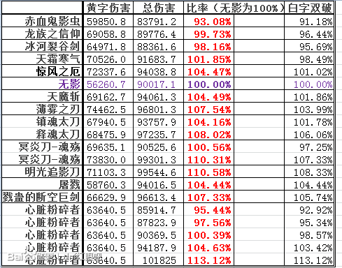 DNF狂战武器排行榜