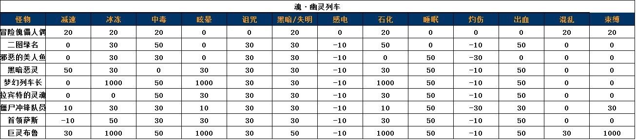 DNF镇魂异常抗性表