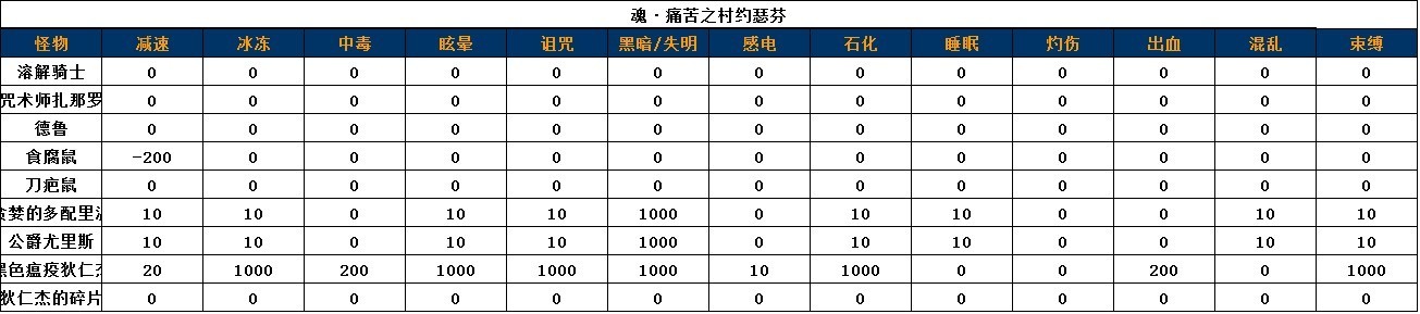DNF镇魂异常抗性表