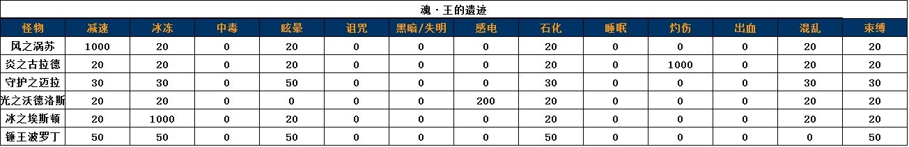 DNF镇魂异常抗性表
