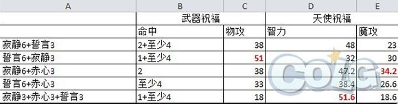 如何堆到体精极限？辅助流圣骑士装备搭配