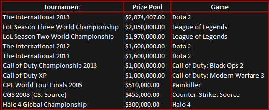 第三届DOTA2国际邀请赛奖池遥遥领先其他电竞项目