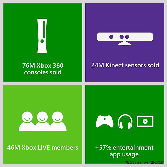 Xbox 360销量7600万 1/3用户购买Kinect