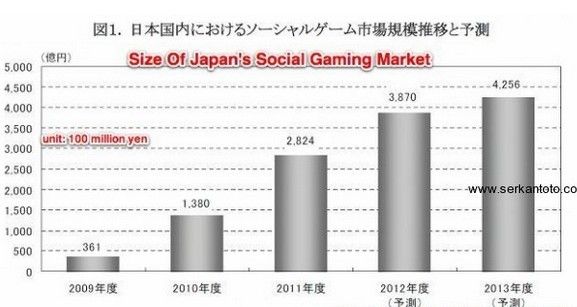 日本电子游戏市场小幅反弹 社交游戏迅猛发展