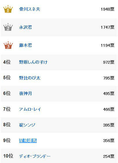 路人以上友达未满～不想跟他当朋友的男性动漫人物排行