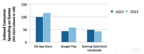 战翻索尼任天堂 Android超过成第二大游戏平台