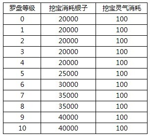 13日VIP大区更新 经济调整开始实施