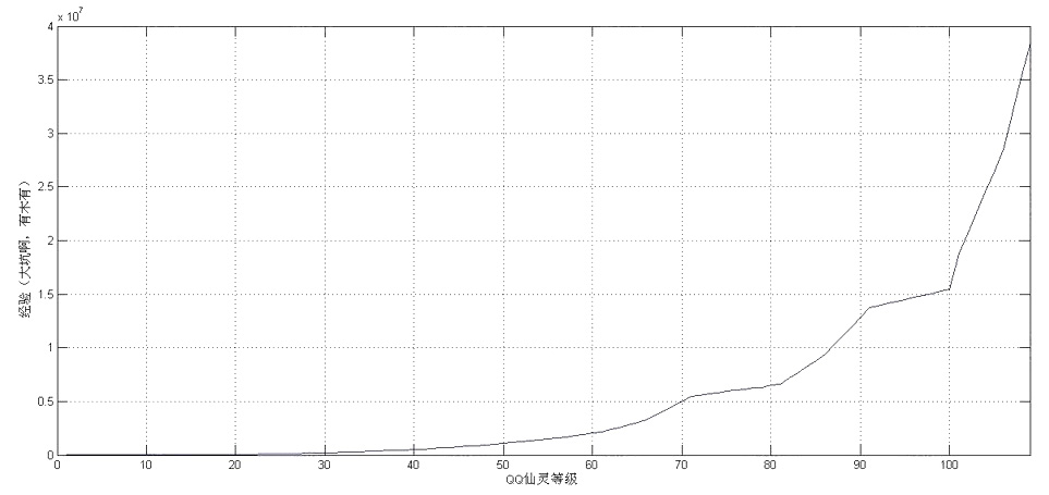 升级经验增长幅度表 上升指数难以琢磨