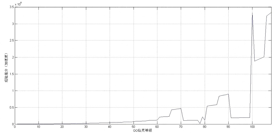 升级经验增长幅度表 上升指数难以琢磨
