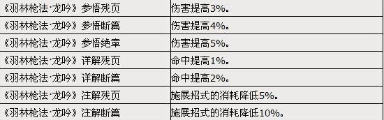 不在副本外徘徊 剑网3天策90年代奇穴攻略