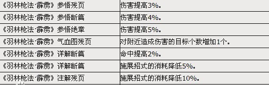 不在副本外徘徊 剑网3天策90年代奇穴攻略