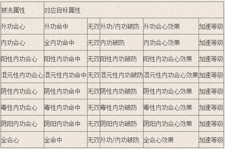 迷茫不用愁《剑网3》装备洗炼系统介绍