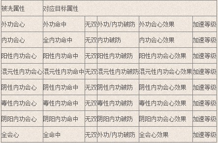 迷茫不用愁《剑网3》装备洗炼系统介绍