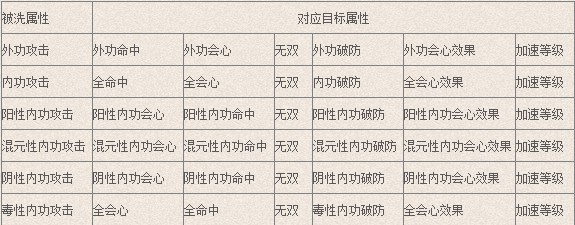 迷茫不用愁《剑网3》装备洗炼系统介绍