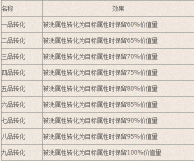 迷茫不用愁《剑网3》装备洗炼系统介绍