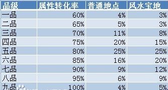平民党的补差 浅谈剑网3装备洗练材料获取