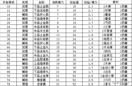 制药不用愁 90年代制药高效刷级全攻略