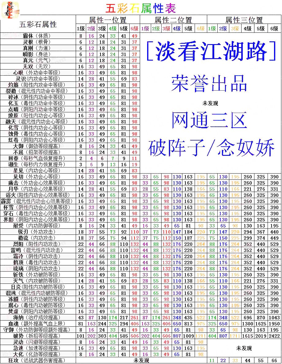 《剑网3》安史之乱版五彩石属性一览表