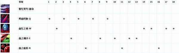中单之路线上霸者 猩红收割者详细攻略