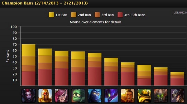 每周英雄联盟排名 AP蛮王胜率疯狂飙升
