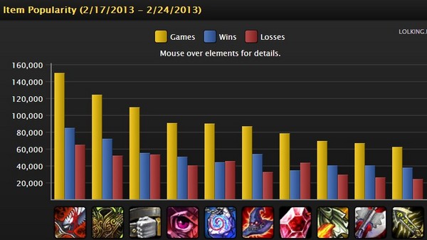 每周英雄联盟排名 AP蛮王胜率疯狂飙升