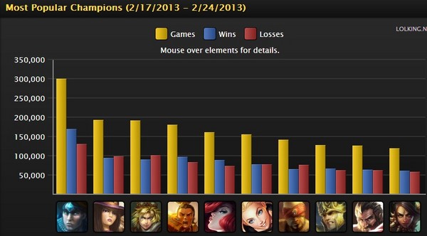 每周英雄联盟排名 AP蛮王胜率疯狂飙升