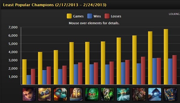 每周英雄联盟排名 AP蛮王胜率疯狂飙升