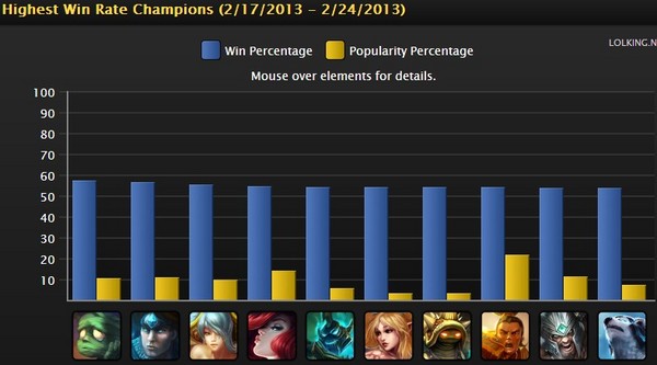 每周英雄联盟排名 AP蛮王胜率疯狂飙升