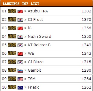 每周英雄联盟排名 锤石榜首 IG升至第三