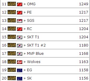 每周英雄联盟排名 锤石榜首 IG升至第三