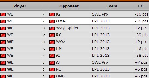 每周英雄联盟排名 锤石榜首 IG升至第三