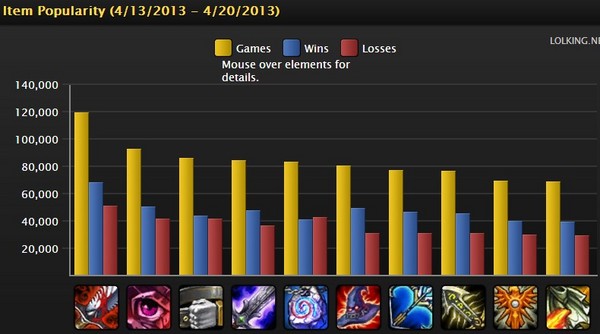 每周英雄联盟排名 锤石榜首 IG升至第三