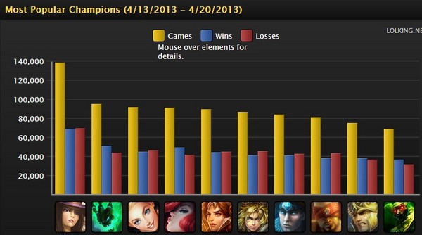 每周英雄联盟排名 锤石榜首 IG升至第三