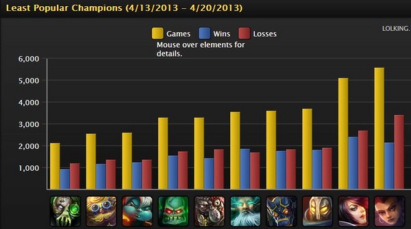 每周英雄联盟排名 锤石榜首 IG升至第三