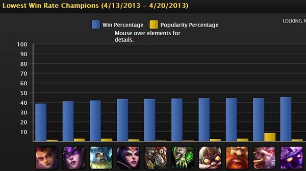 每周英雄联盟排名 锤石榜首 IG升至第三