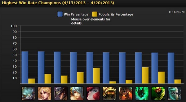 每周英雄联盟排名 锤石榜首 IG升至第三