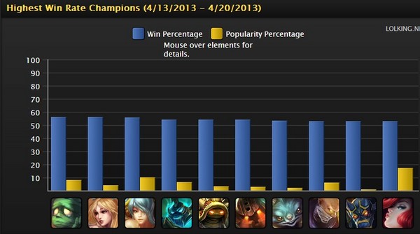 每周英雄联盟排名 锤石榜首 IG升至第三